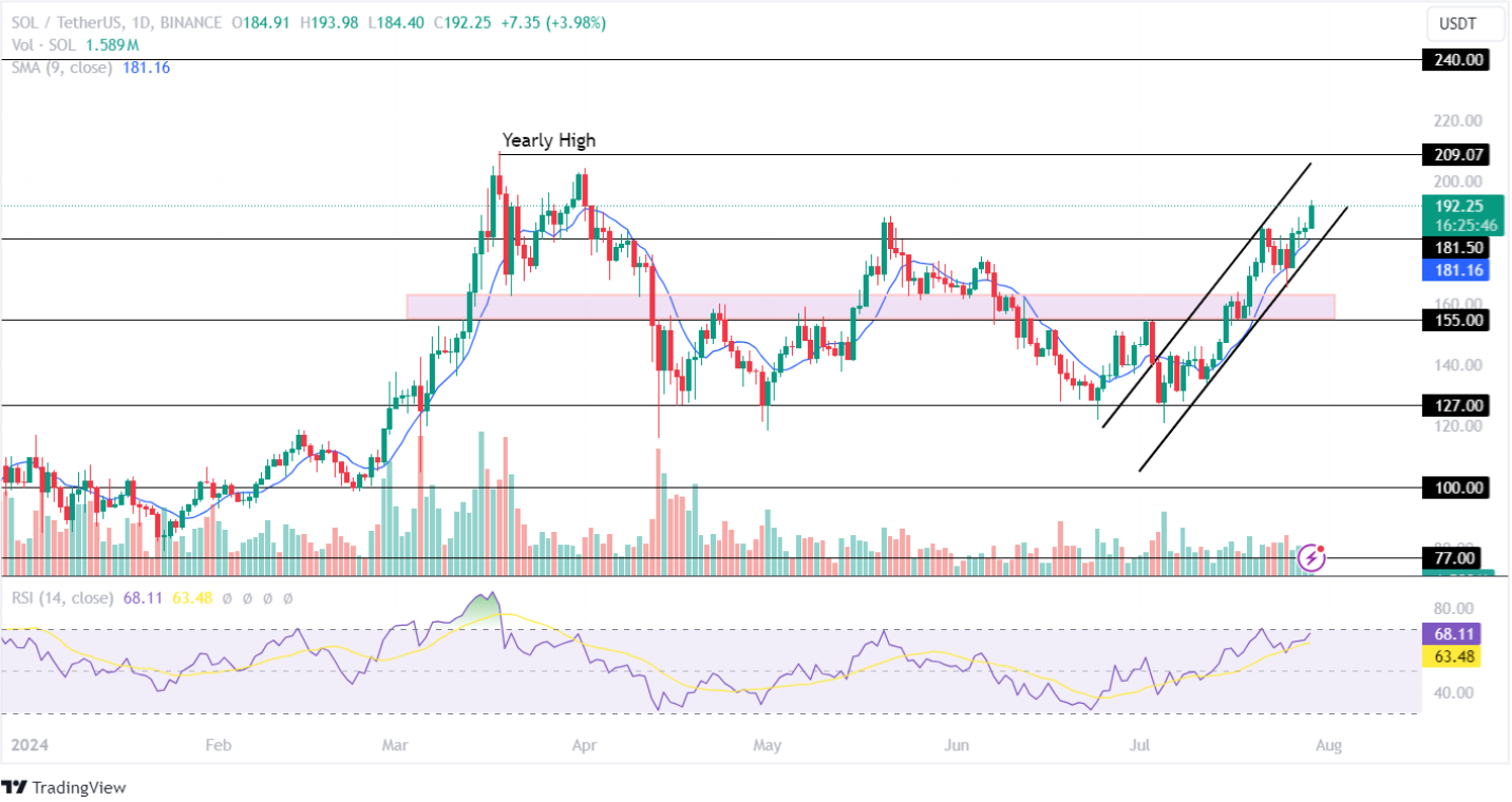 Solana Price Analysis