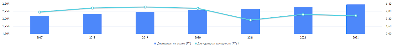 Инсайдеры продают акции McDonald's. Нужно ли следовать их примеру?