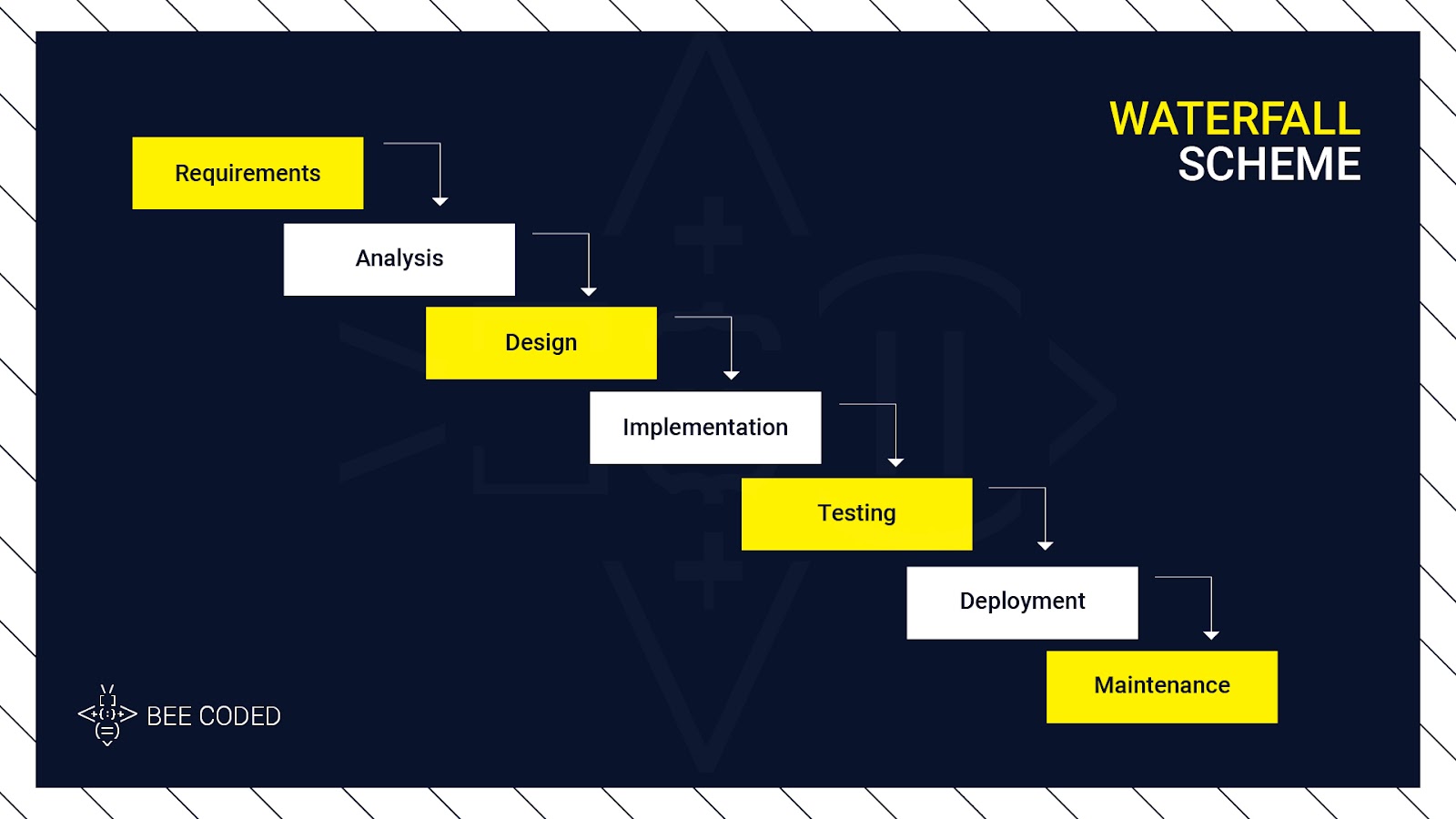 development methodology