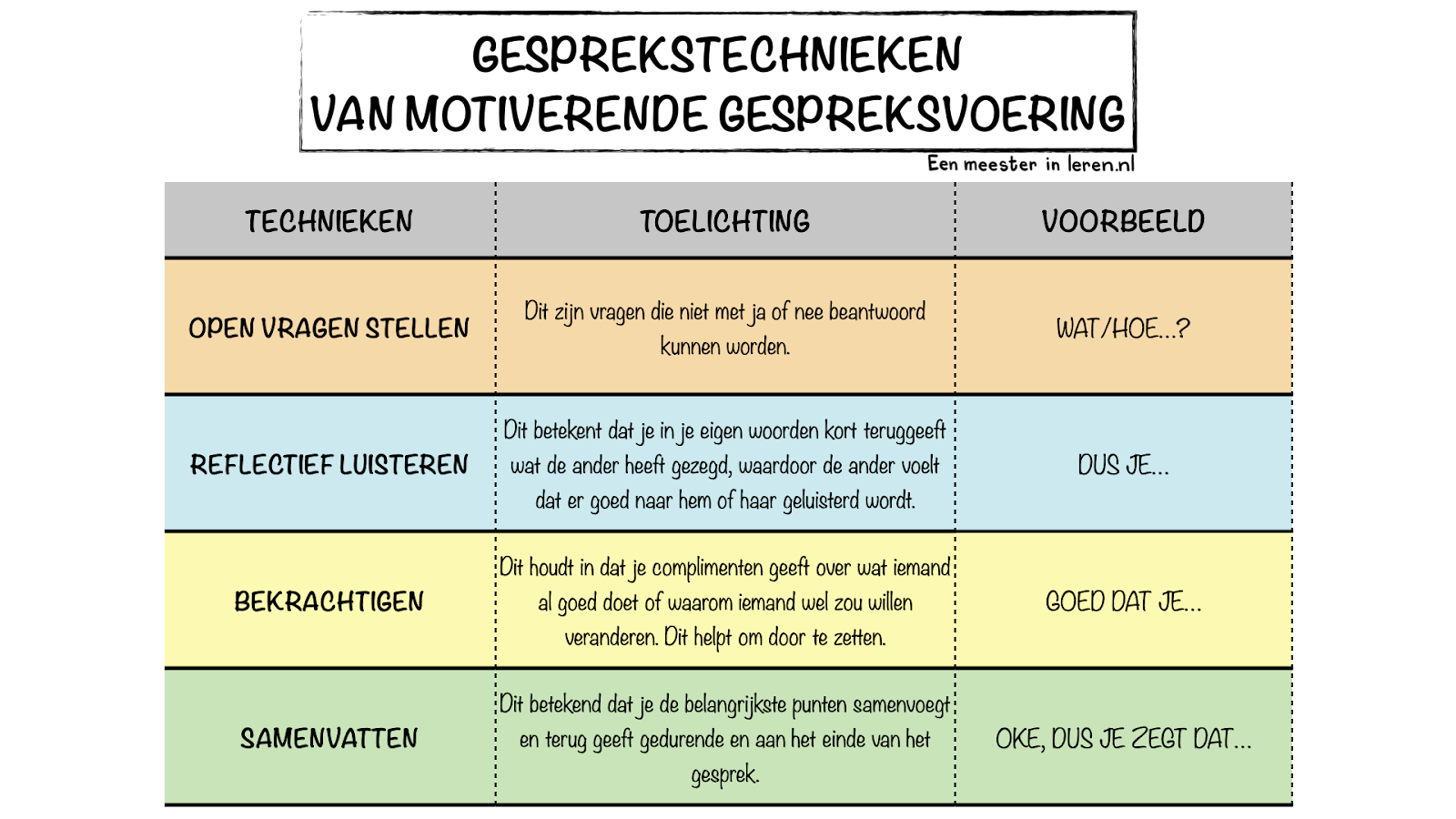 GESPREKSTECHNIEKEN VAN MOTIVERENDE GESPREKSVOERING-onderwijspraktijk-Modellen-Eenmeesterinleren.nl.159