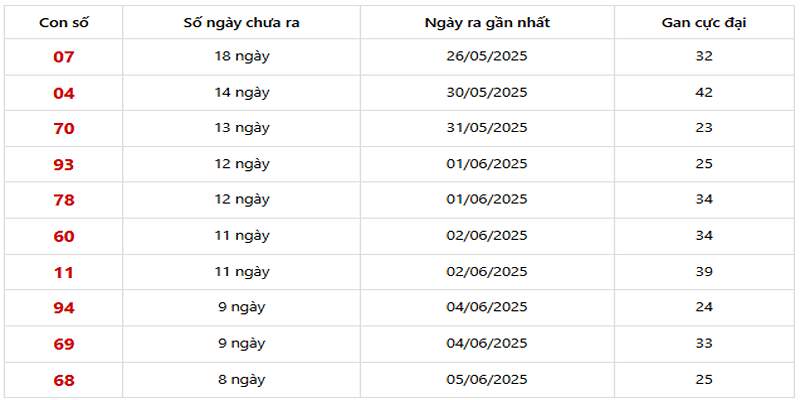 Thống Kê XSMB về ít 14/06/2025
