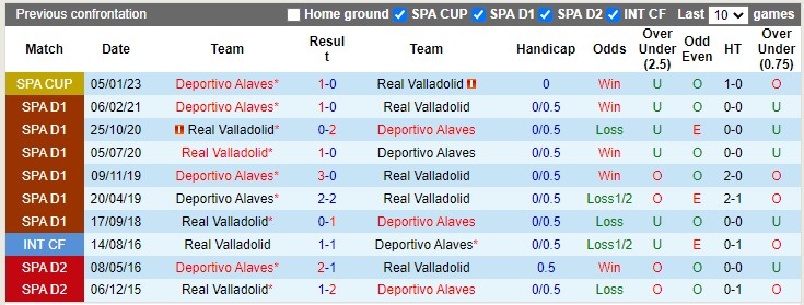 Lịch sử đối đầu Alaves vs Valladolid