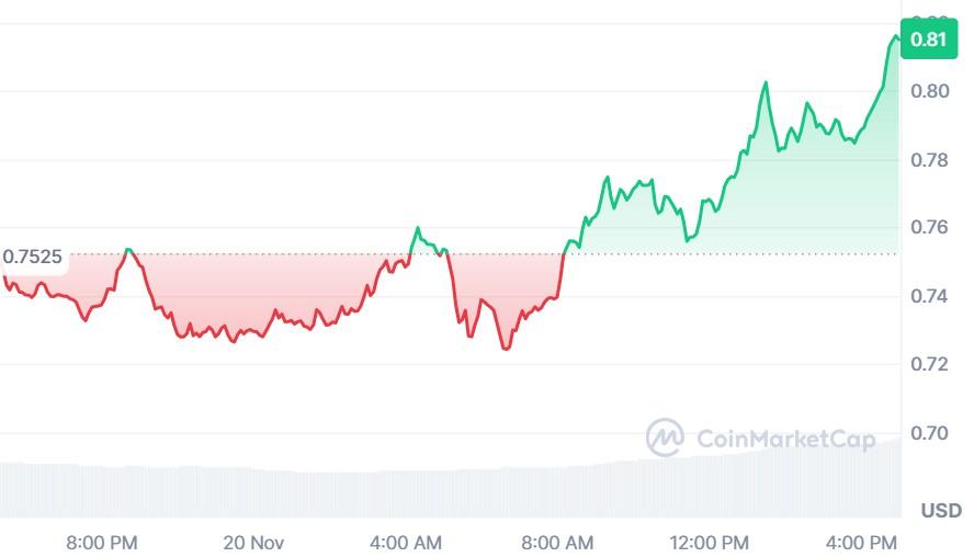 Chart of Cardano's (ADA) 24-hour price action from CoinMarketCap website