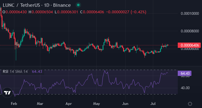 Chart LUNC