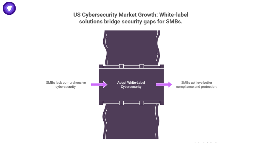 Cybersecurity market report diagram showing how white-label solutions bridge security gaps for SMBs, improving compliance and protection.