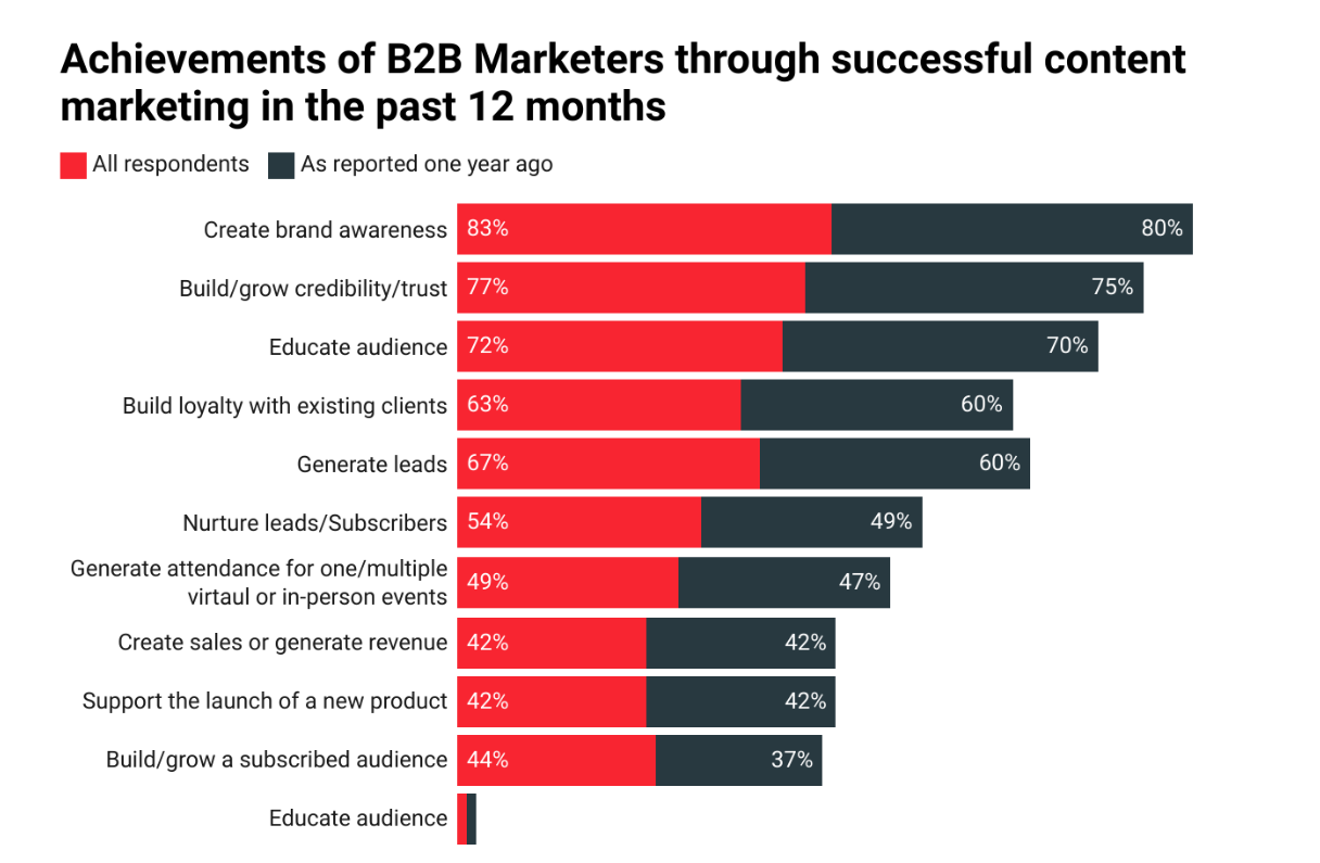 Achievements of B2B marketers through successful content marketing