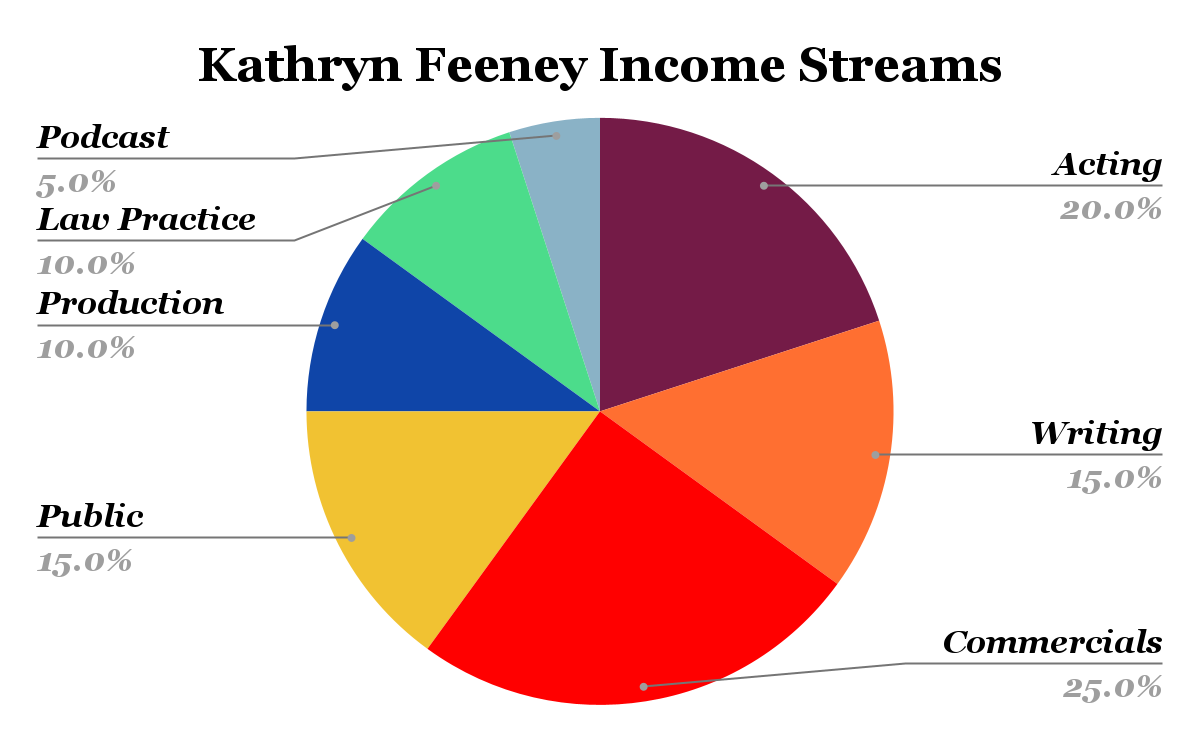 Kathryn Feeney Income Streams