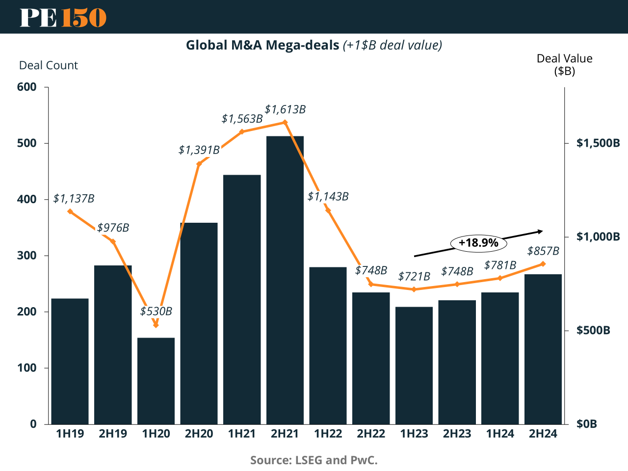 Sharp decline in PE/VC healthtech deals from 1,326 in 2021 to 164 YTD 2025, reflecting market correction and maturing targets