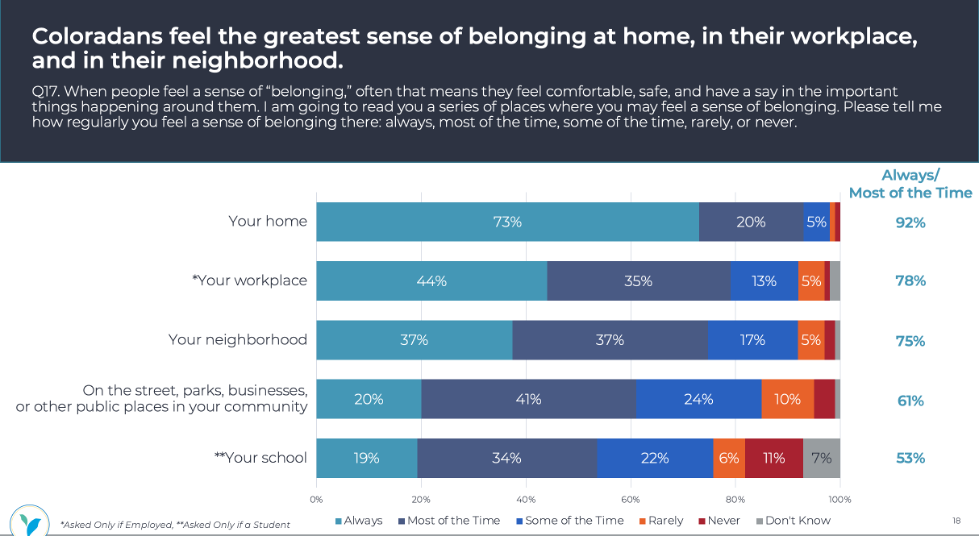 Coloradans feel the greatest send of belonging graph