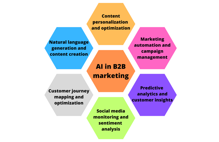 AI in B2B marketing