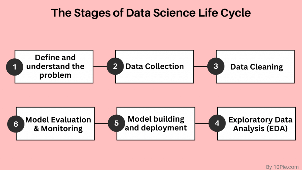 Data Science Process Life Cycle