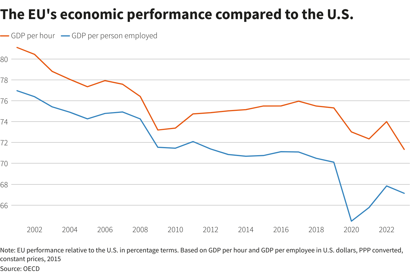 EU economic performance compared to US