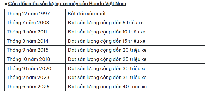 Các dấu mốc sản lượng xe máy của Honda Việt Nam (Nguồn: Honda Việt Nam)