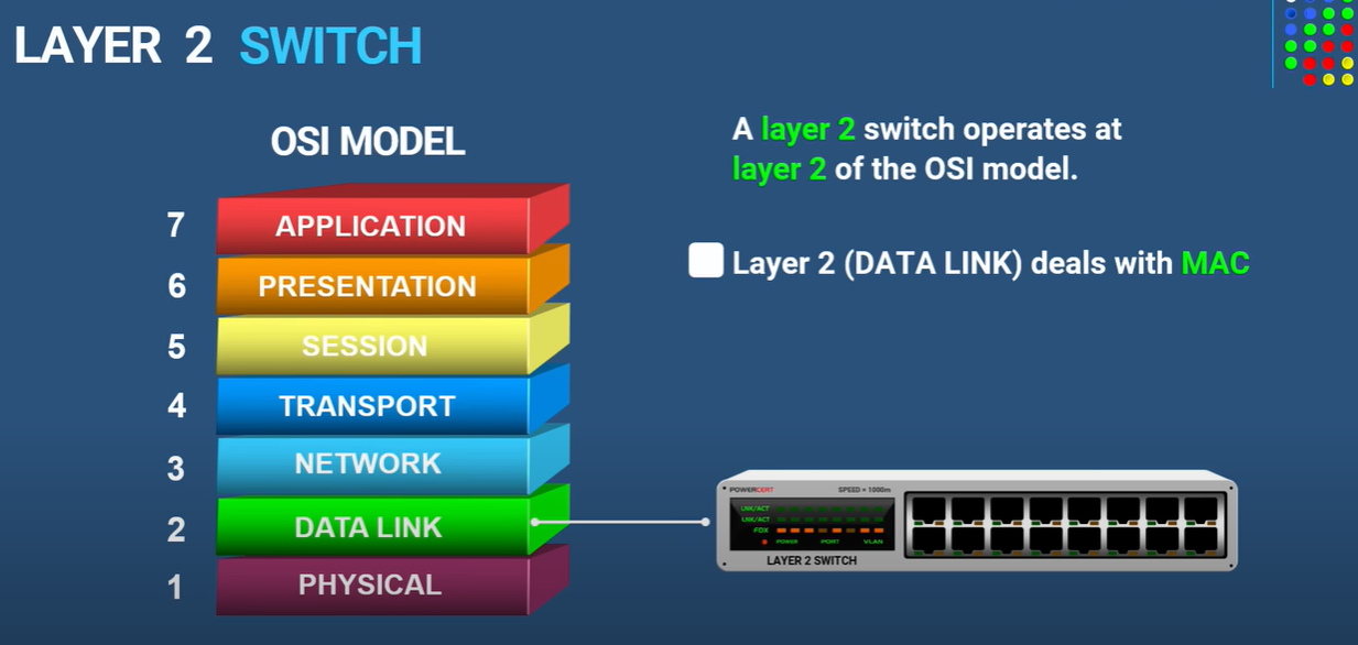 Layer 2 Switch of OSI Model