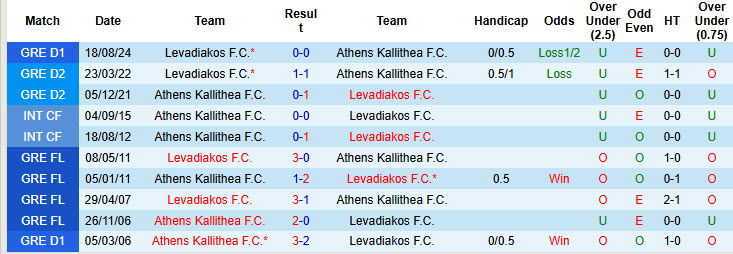 Lịch sử đối đầu Athens Kallithea vs Levadiakos