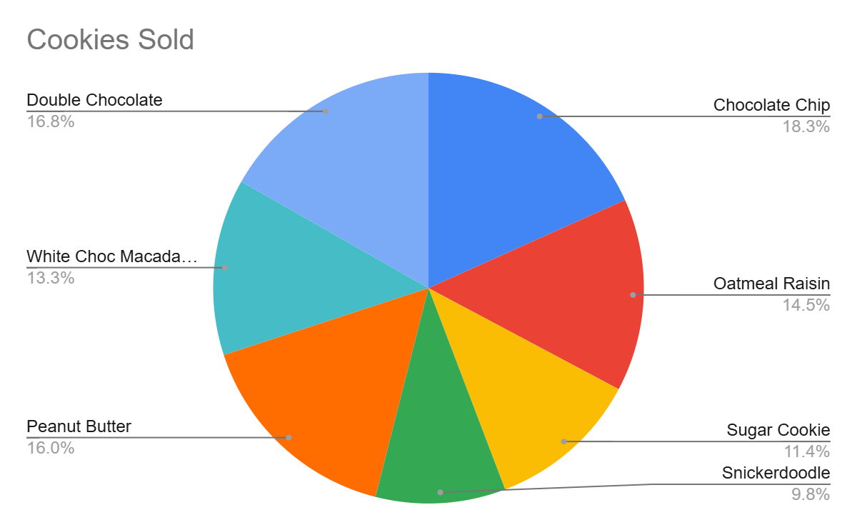 Pie chart: Best for depicting parts of a whole