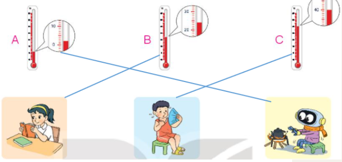 BÀI 34. THỰC HÀNH VÀ TRẢI NGHIỆM VỚI CÁC ĐƠN VỊ MI-LI-MÉT, GAM, MI-LI-LÍT, ĐỘ CHoạt động 1Bài 1: Số?Đo độ dài các đồ vật theo đơn vị mi-li-métGiải nhanh:Ví dụ: Đồng xu: 19 mm           Kẹp: 50 mm           Cục tẩy: 40 mmBài 2: Chọn số đo phù hợp với mỗi đồ vật trong thực tếGiải nhanh:Tẩy: 20 gSữa: 400 gQuả bí đao: 3 kgBài 3: Em hãy giúp Mai chọn các quả cân thích hợp để cân được đúng 1 kg gạo từ một thúng gạoGiải nhanh:1 kg = 1000 g = 100 g + 200 g + 200 g + 500 gMai cần chọn 1 quả cân 500 g, 2 quả cân 200 g và 1 quả cân 100 g.Bài 4: Sử dụng nhiệt kế, em hãy đo nhiệt độ không khí vào một số ngày trong tuần rồi ghi lại theo bảng.Giải nhanh:Học sinh tự đo nhiệt độ và ghi vào bảngHoạt động 2