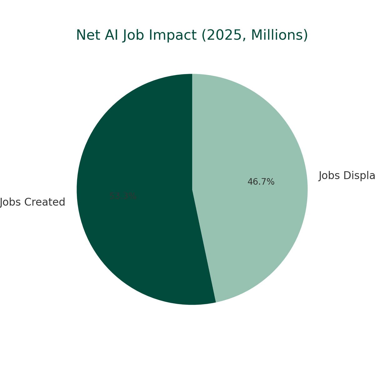 Net AI Job Impact