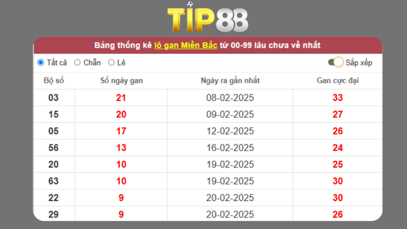 Dự đoán kết quả xsmb phương pháp chuỗi loto ngày 07/04/2025