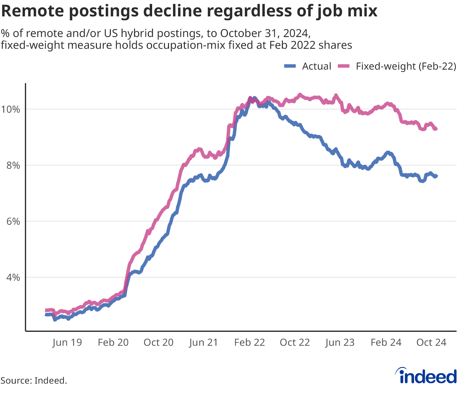 Line graph titled “Remote postings decline regardless of job mix” covers data from February 2019 to October 2024. With a vertical axis ranging from 0% to 10%, Indeed tracked the share of all postings on the US Indeed platform that contained terms related to remote work, as seen with the blue line. The pink line tracked the same trend but held the occupation mix constant to February 5, 2022. Recently, both the actual and fixed data are trending downward.