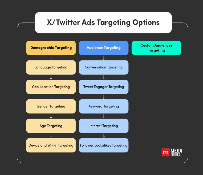 X Ads Targeting Options