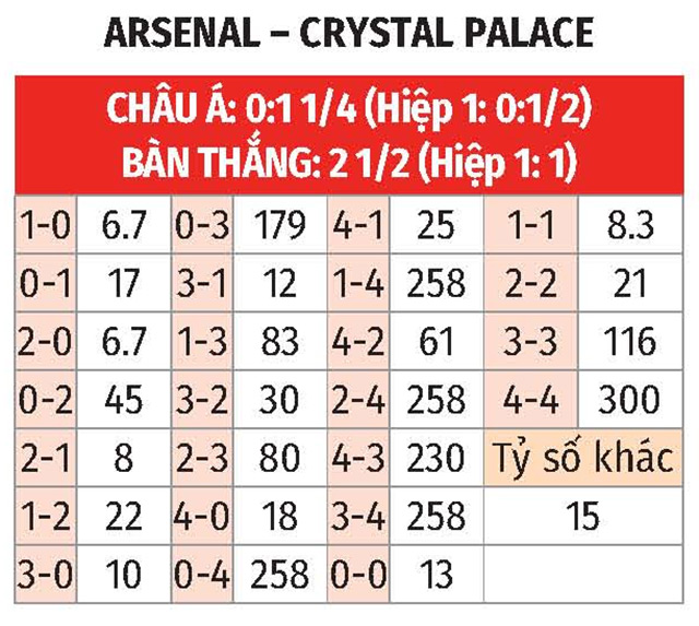 Soi kèo nhà cái Arsenal vs Crystal Palace cùng 9BET