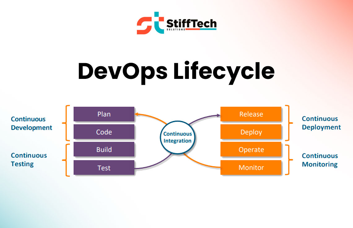 DevOps Lifecycle