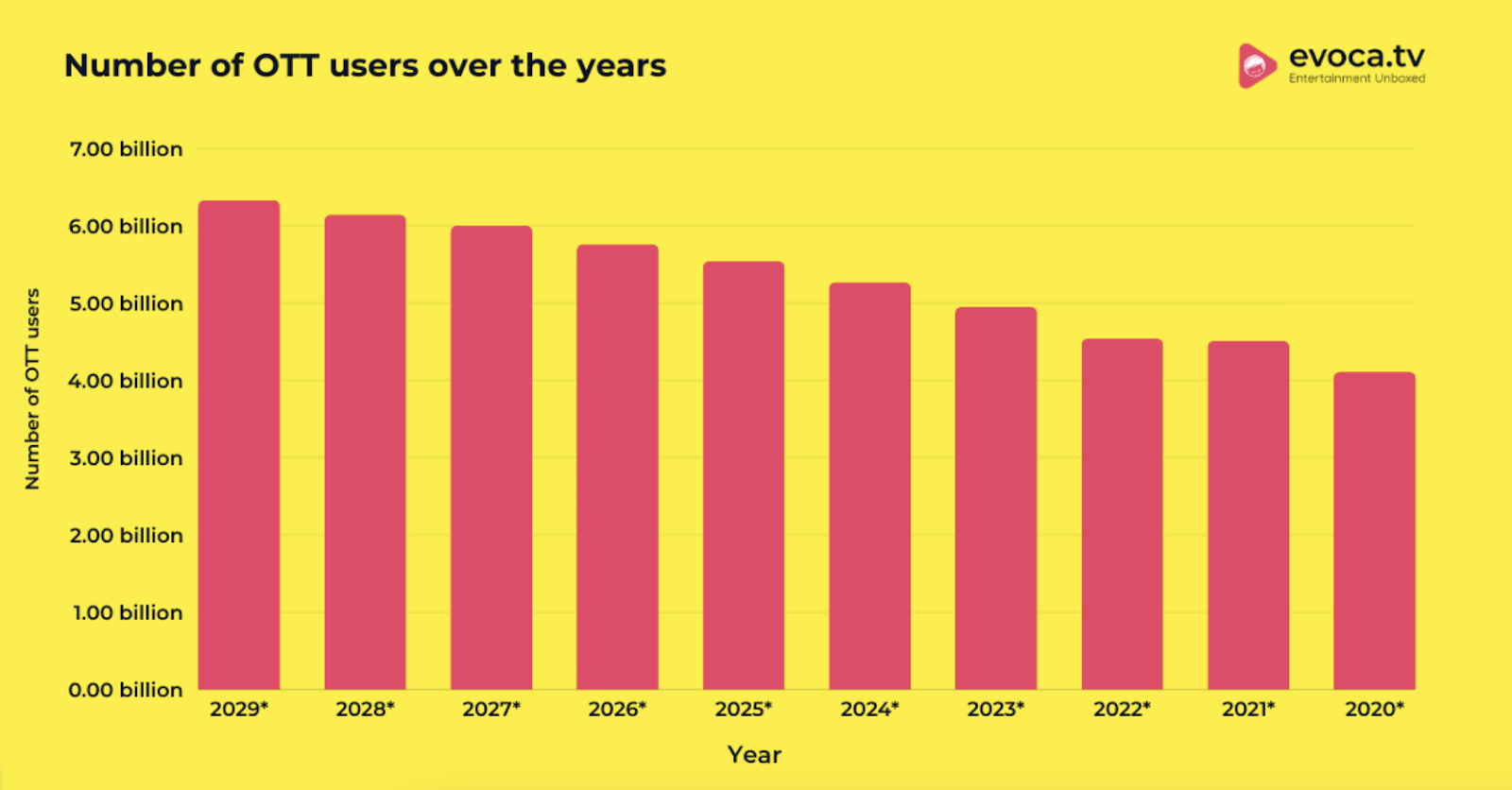 Number Of OTT Users Over the Years