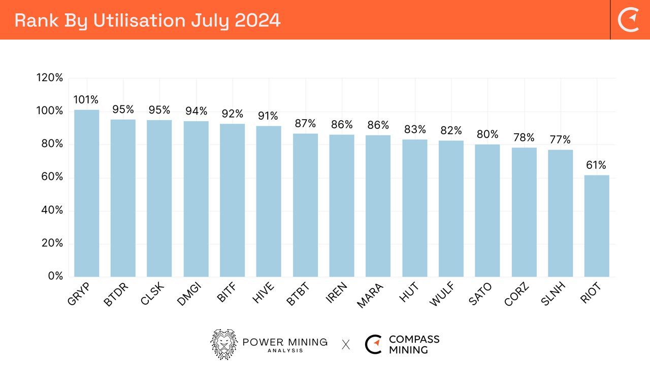 Bitcoin Mining Industry Report: 
August 2024 - Monthly Operational Updates