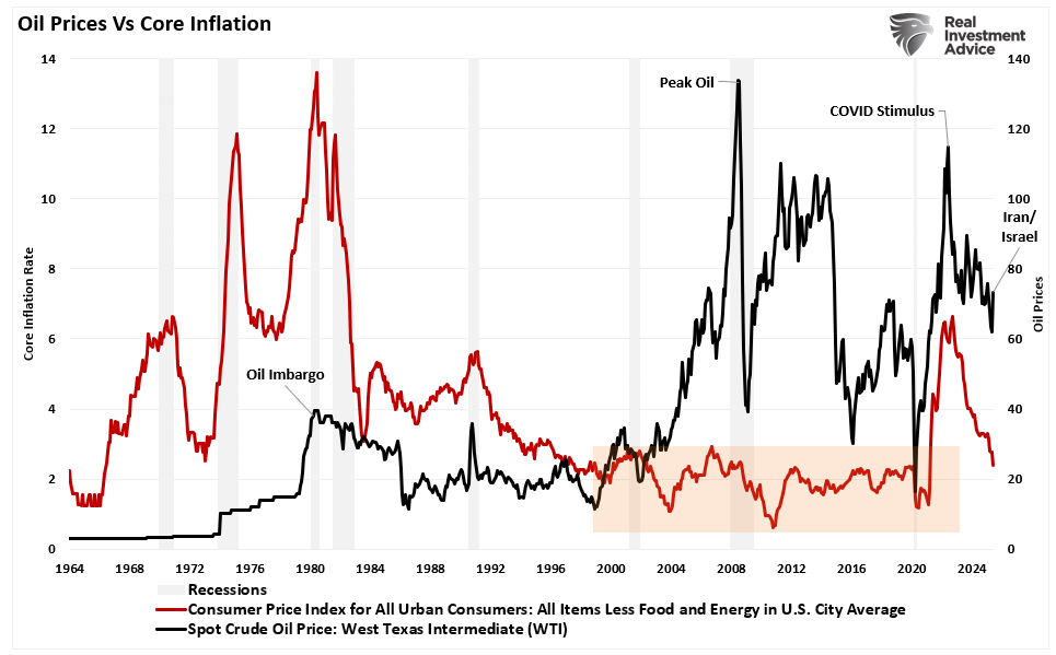 OIl prices to CPI