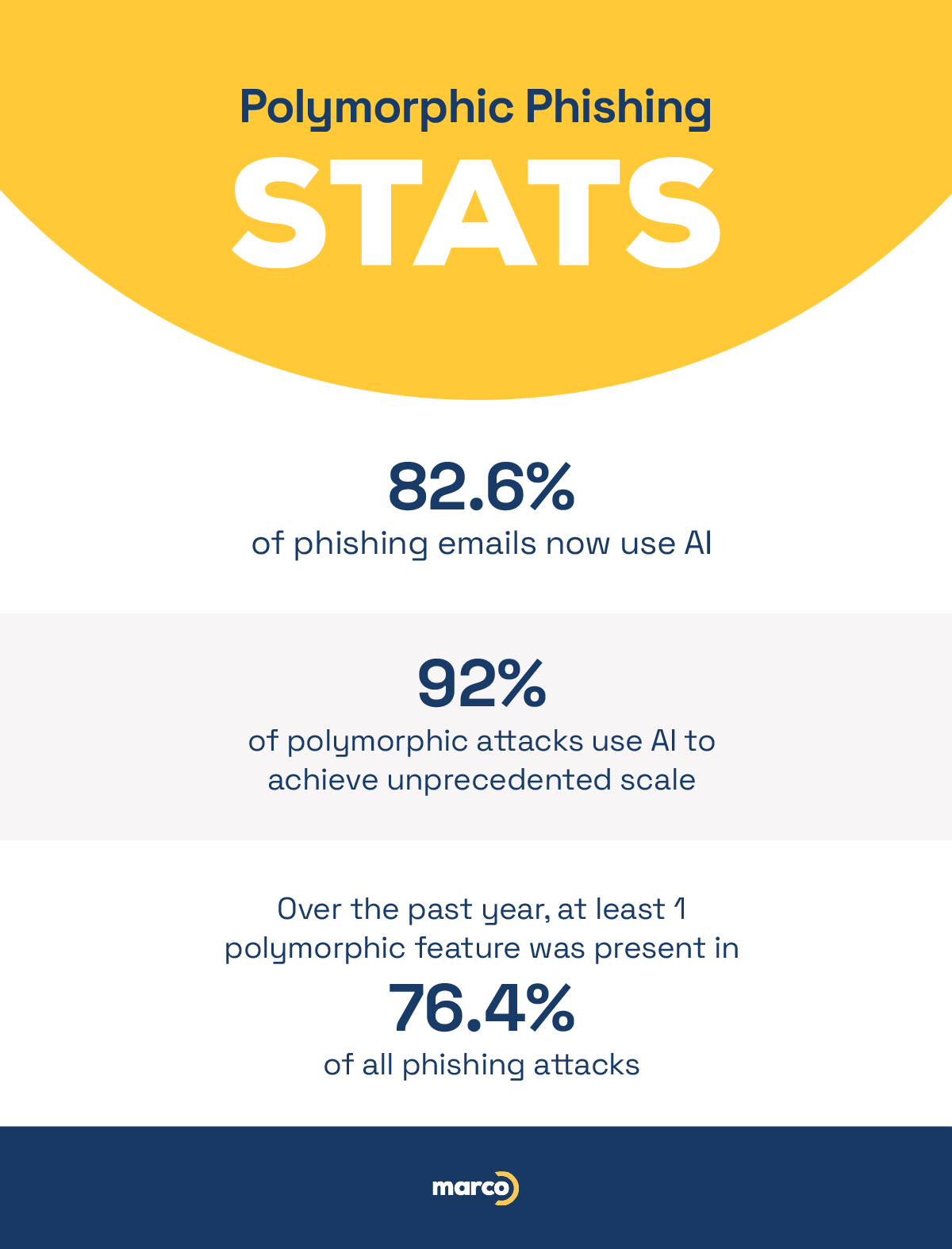Polymorphic Phishing Stats infographic.