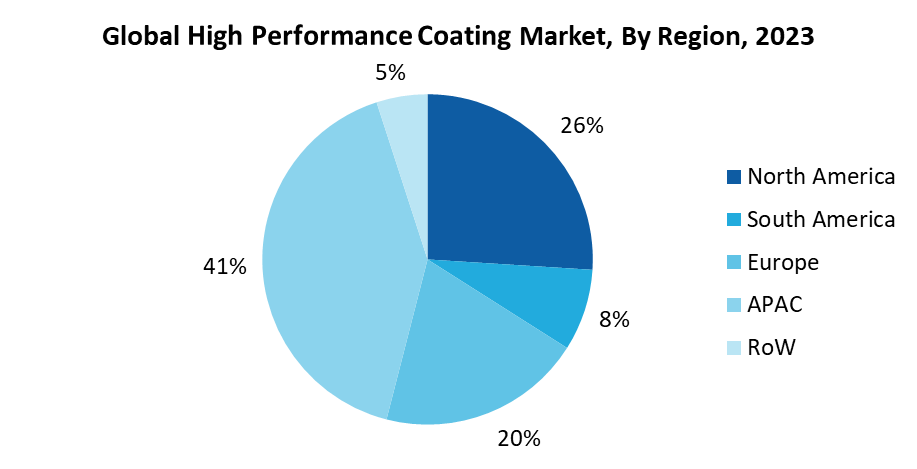 High Performance Coatings Market