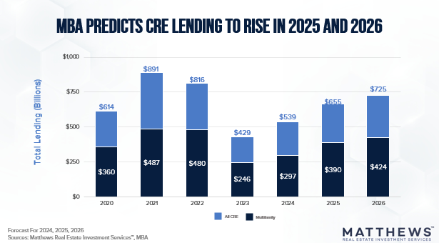 MBA Predicts CRE Lending to Rise in 2025 and 2026