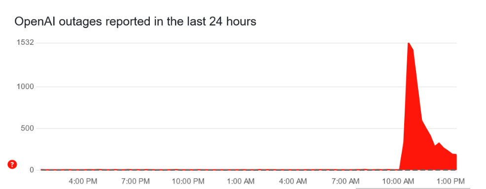 OpenAI's service outage started at approximately 11:07 p.m. UTC on December 11 and lasted for three hours. 