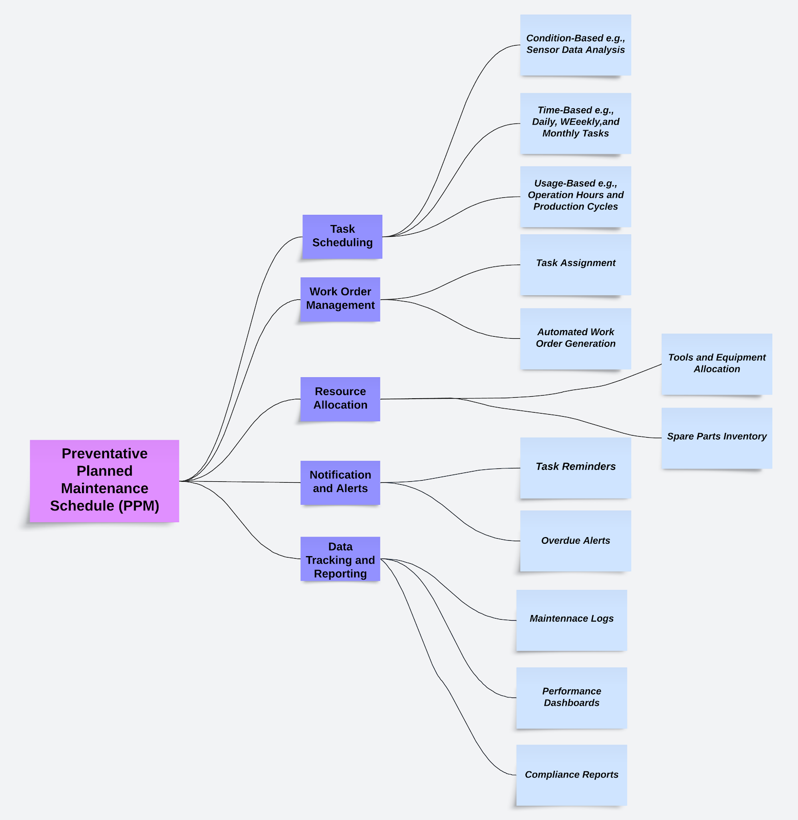 Diagrammatic representation of aspects of PPM