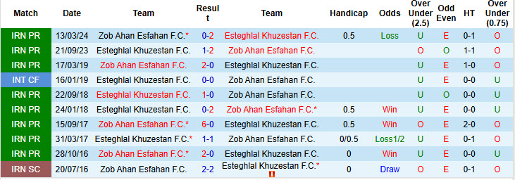 Lịch sử đối đầu Esteghlal Khuzestan vs Zob Ahan Esfahan