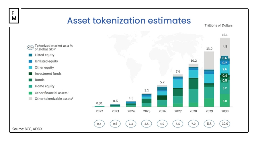 Asset tokenization report  