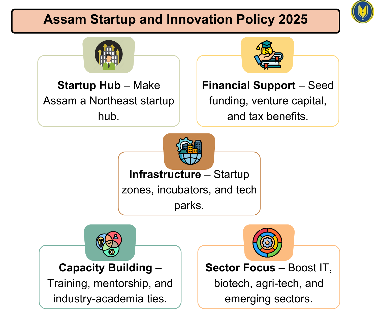 Assam Startup and innovation policy 2025