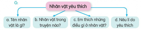 BÀI 22. SỰ TÍCH ÔNG ĐÙNG, BÀ ĐÙNGKHỞI ĐỘNGCâu hỏi: Quan sát tranh minh họa và cho biết hai người trong tranh đang làm gì?Giải nhanh:Hai người trong tranh đang dời núi, san đất cho bằng phẳng.ĐỌCCâu 1: Ông Đùng, bà Đùng có điều gì khác thường về ngoại hình?Giải nhanh:  Cao lớn khác thường.Câu 2: Kể lại những việc ông bà Đùng đã làm khi chứng kiến cảnh đất hoang, nước ngập.Giải nhanh:Nhổ cây, san đất, làm thành cánh đồng bằng phẳng, rộng rãi, lấy chỗ cho dân ở và cấy cày. Làm một đường dẫn nước đi tránh để nước tràn lênh lángCâu 3: Việc làm của ông bà Đùng đã đem lại kết quả như thế nào?Giải nhanh: Nước đã chảy thành dòng, vượt qua đổi núi, đổ về xuôi. Đó chính là con sông Đà ngày nay.Câu 4: Theo em, ông Đùng, bà Đùng có những phẩm chất tốt đẹp nào?Giải nhanh: Thương người, luôn lo nghĩ cho nhân dân, có tấm lòng lương thiện và tốt bụng.Câu 5: Câu chuyện đã giải thích điều gì về con sông Đà ngày nay?Giải nhanh: Lí do  con sông Đà ngày nay ngoằn ngoèo, có tới “trăm bảy mươi thác, trăm ba mươi ghềnh”.VIẾTÔn chữ viết hoa YCâu 1: Viết tên riêng: Nam YếtGiải nhanh: HS tự thực hiện vào vở.Câu 2: Viết câu: Đảo Nam Yết thuộc quần đảo Trường Sa của Việt Nam.Giải nhanh: HS tự thực hiện vào vở.LUYỆN TỪ VÀ CÂUCâu 1: Dấu ngoặc kép trong mỗi câu dưới đây dùng để làm gì?Giải nhanh: Đoạn a: Đánh dấu phần trích dẫn lời người khác.Đoạn b: Đánh dấu lời đối thoại của nhân vật.Câu 2: Chọn dấu ngoặc kép hoặc dấu gạch ngang thay cho ô vuông.a. Gặp vua, Quốc Toản quỳ xuống tâu:∎Cho giặc mượn đường là mất nước. Xin bệ hạ cho đánh! Nói xong, cậu tự đặt thanh gươm lên gáy, xin chịu tội. Vua cho Quốc Toản đứng dậy, ôn tồn bảo:∎Quốc Toản làm trái phép nước, lẽ ra phỏi trị tội. Nhưng còn trẻ mà đỡ biết lo việc nước, ta có lời khen.(Theo Nguyễn Huy Tưởng)b. Năm 1285, giặc Nguyên sang cướp nước ta. Trần Bình Trọng, danh tướng đời Trần, chỉ huy một cánh quân, không may sa vào tay giặc. Giặc dụ dỗ ông đầu hàng, hứa phong tước vương cho. Trần Bình Trọng khảng khái trả lời: ∎Ta thà làm ma nước Nam chứ không thèm làm vương đất Bắc.∎.(Theo Tiếng Việt 3, tập hai, 2006)Giải nhanh:a. Gặp vua, Quốc Toản quỳ xuống tâu:- Cho giặc mượn đường là mất nước. Xin bệ hạ cho đánh! Nói xong, cậu tự đặt thanh gươm lên gáy, xin chịu tội. Vua cho Quốc Toản đứng dậy, ôn tồn bảo:- Quốc Toản làm trái phép nước, lẽ ra phỏi trị tội. Nhưng còn trẻ mà đỡ biết lo việc nước, ta có lời khen.(Theo Nguyễn Huy Tưởng)b. Năm 1285, giặc Nguyên sang cướp nước ta. Trần Bình Trọng, danh tướng đời Trần, chỉ huy một cánh quân, không may sa vào tay giặc. Giặc dụ dỗ ông đầu hàng, hứa phong tước vương cho. Trần Bình Trọng khảng khái trả lời:  Ta thà làm ma nước Nam chứ không thèm làm vương đất Bắc.