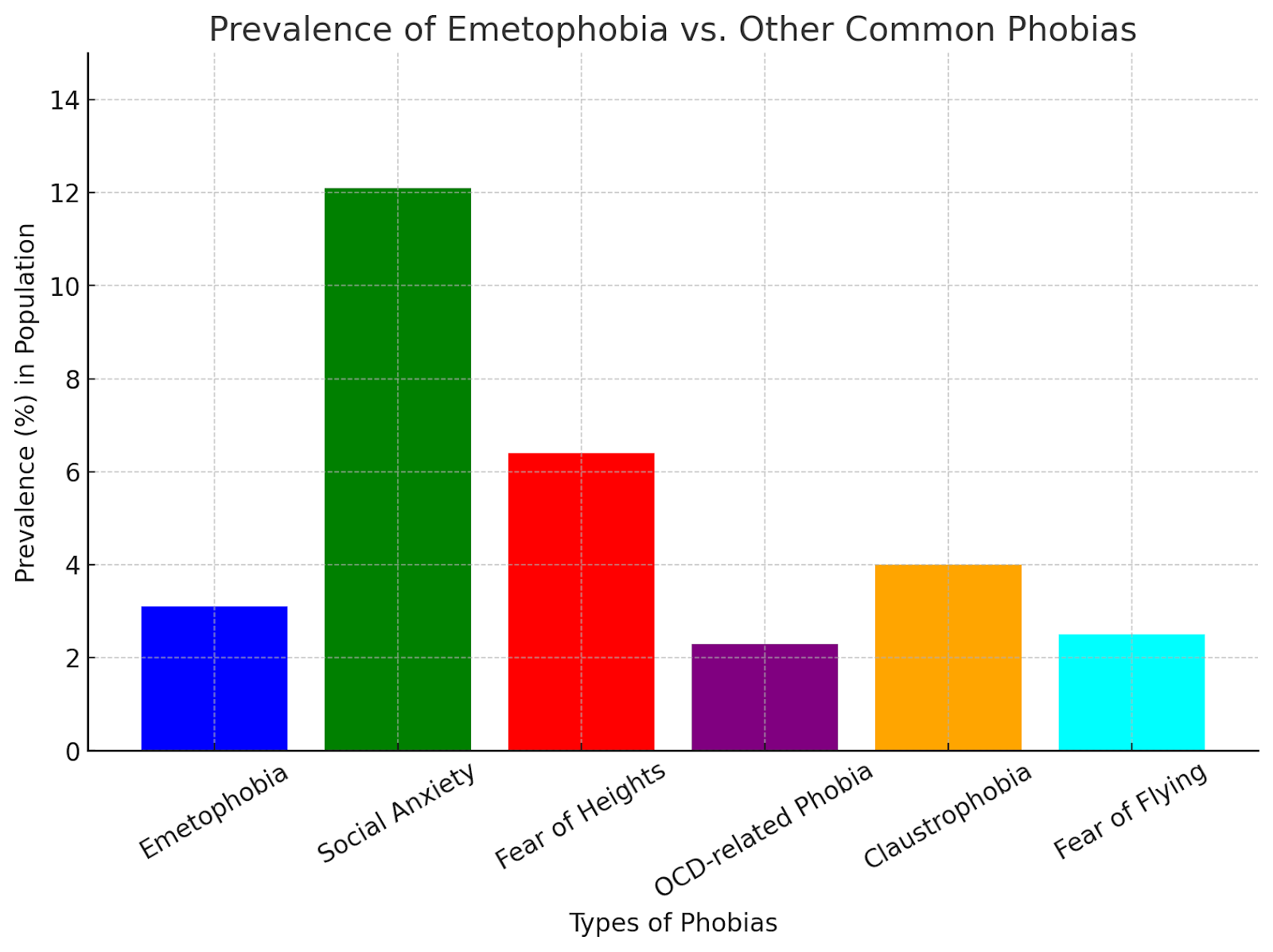 Bar chart comparing the prevalence of emetophobia to other common phobias like social anxiety and claustrophobia.