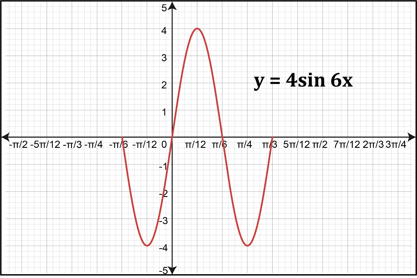 Graph of y = 4sin(6x) showing key features for reciprocal function analysis.