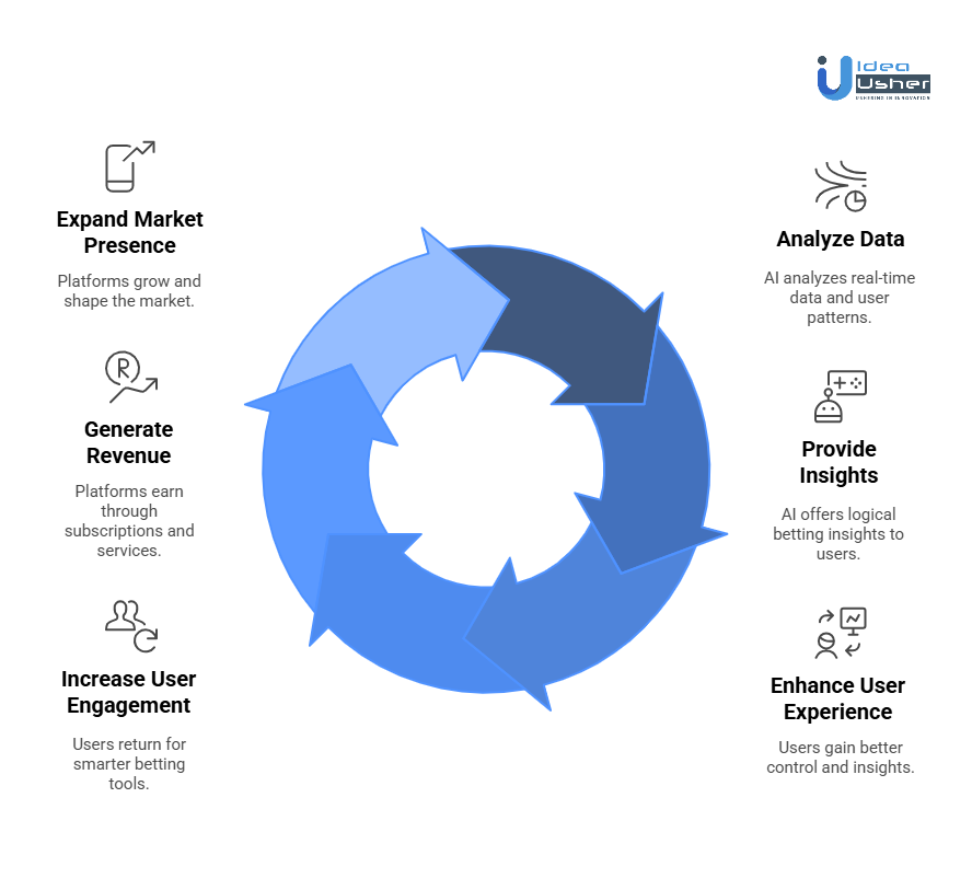Why Businesses Should Invest in Developing a Gambling App with a Predictive AI Engine