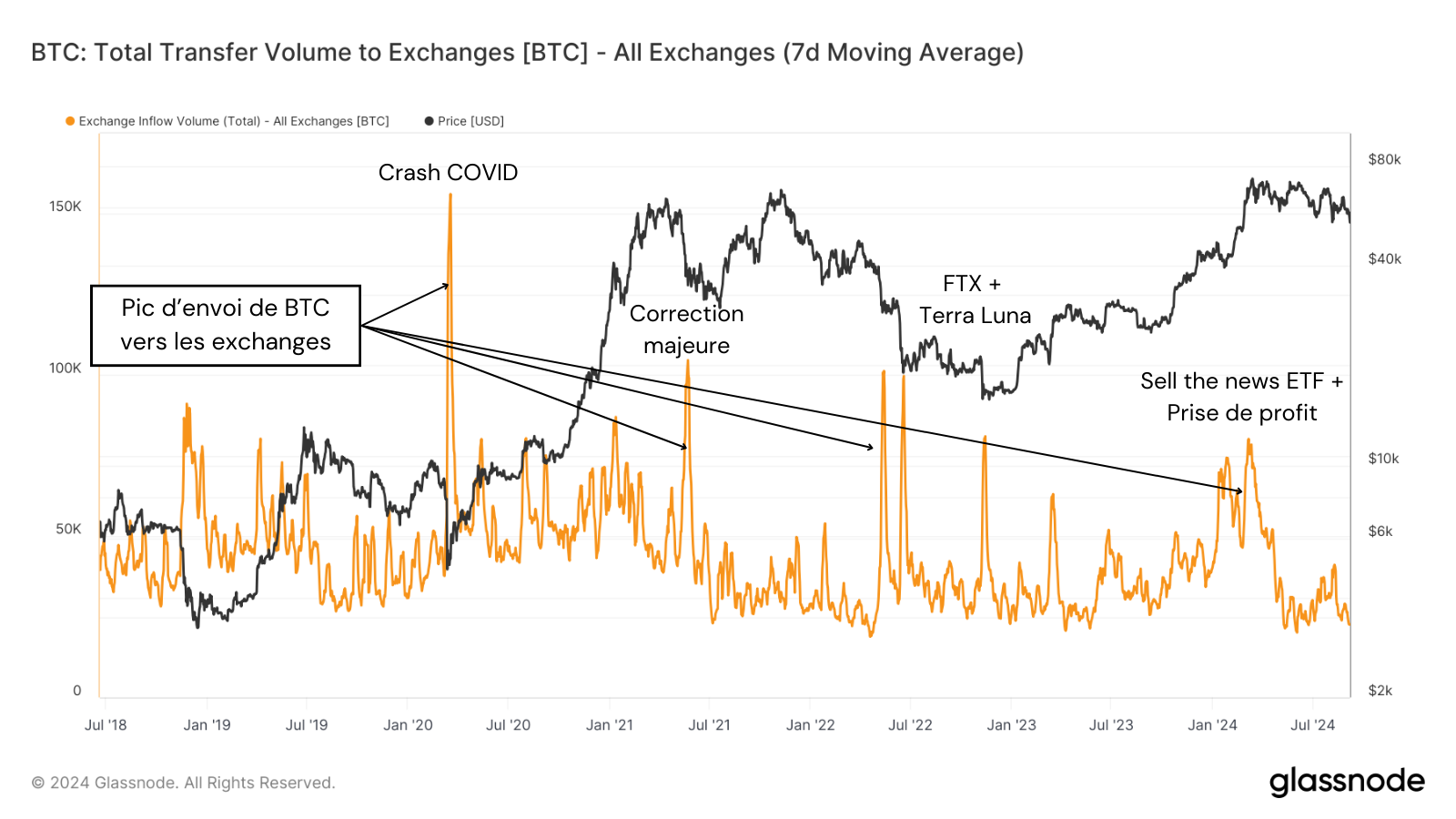 Peu d’envoi vers les exchanges malgré la correction de la semaine passée