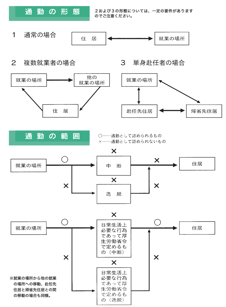 通勤の形態と範囲の例