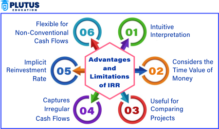 limitations of internal rate of return