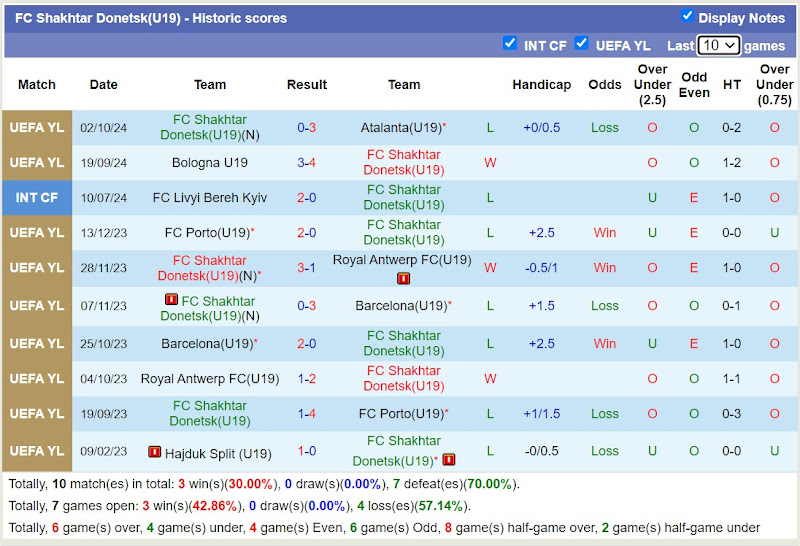 Thống kê phong độ 10 trận đấu gần đây của U19 Shakhtar Donetsk