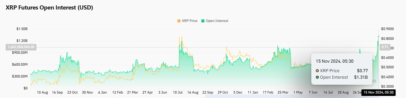 XRP Increase in Open Interest