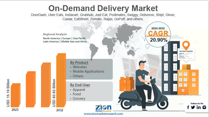 Key Market Takeaways for On-Demand Delivery Apps