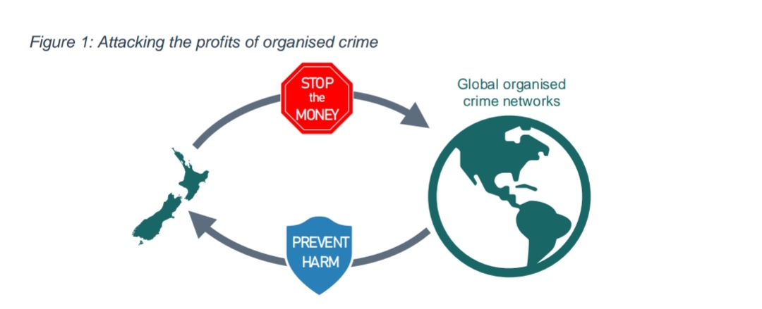 Attacking the profits of organized crime