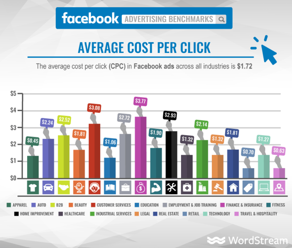 Cost Per Click